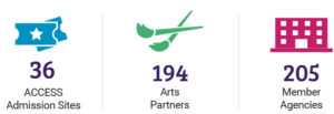 Info Graphics Read: 36 Access admission locations, 194 Arts Partners, 205 Member Agencies