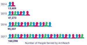 Infographic with colorful silhouette Reads Number of people served by Art-Reach. 2014: 13,609. 2015: 47,273. 2016: 95,337. 2017: 160,098