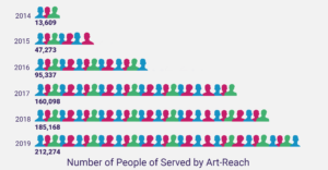Infographic titled Number of people Served by Art-Reach. Bars in graph are created by multicolored silhouette of people. Each bar increases per year. The X Axis Is by year, Y Axis is number of people. Graph Reads: 2014: 12,609. 2015: 47,273. 2016: 95,337. 2017: 160,098. 2018: 185,168. 2019: 212,274.
