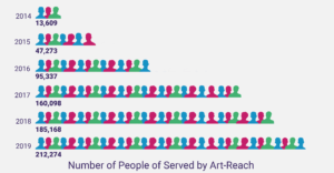 Infographic titled Number of people Served by Art-Reach. Bars in graph are created by multicolored silhoette of people. Each bar increases per year. The X Axis Is by year, Y Axis is number of people. Graph Reads: 2014: 12,609. 2015: 47,273. 2016: 95,337. 2017: 160,098. 2018: 185,168. 2019: 212,274.
